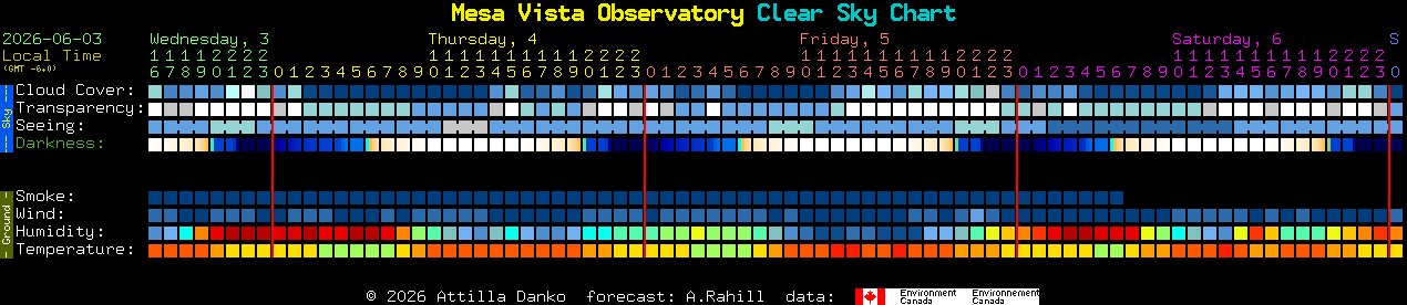 Current forecast for Mesa Vista Observatory Clear Sky Chart