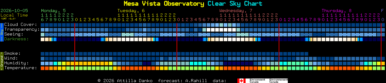 Current forecast for Mesa Vista Observatory Clear Sky Chart