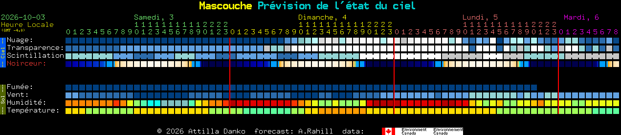 Current forecast for Mascouche Clear Sky Chart