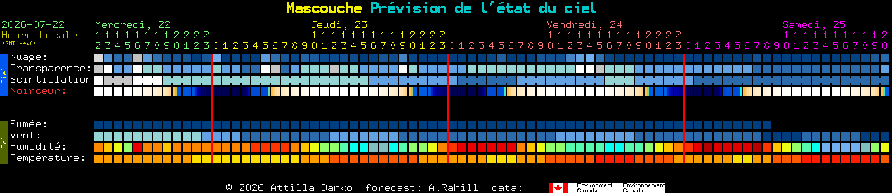 Current forecast for Mascouche Clear Sky Chart
