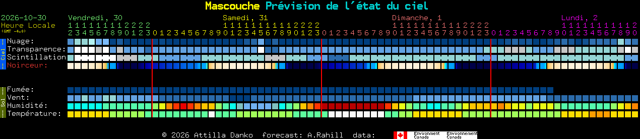 Current forecast for Mascouche Clear Sky Chart