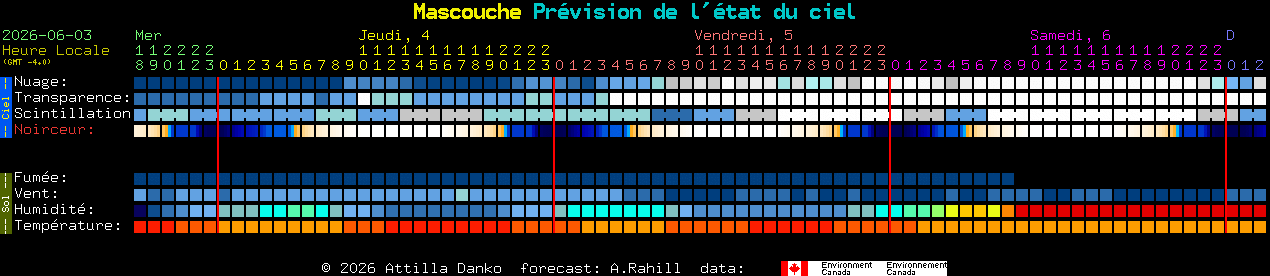 Current forecast for Mascouche Clear Sky Chart