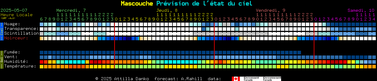 Current forecast for Mascouche Clear Sky Chart