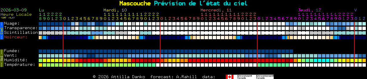 Current forecast for Mascouche Clear Sky Chart