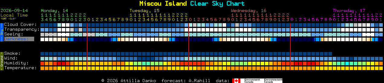 Current forecast for Miscou Island Clear Sky Chart