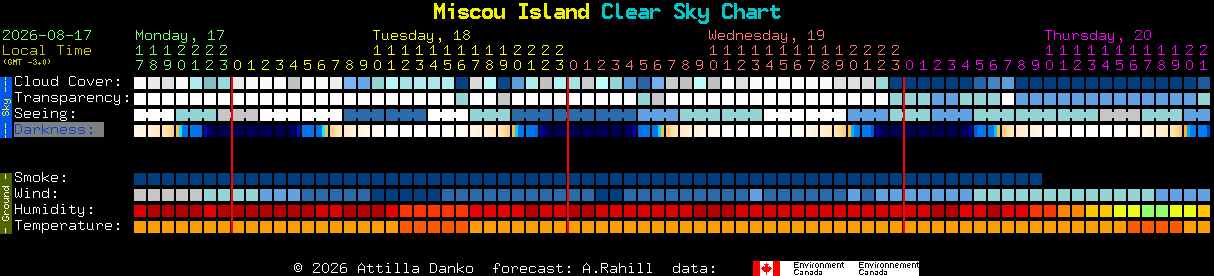 Current forecast for Miscou Island Clear Sky Chart