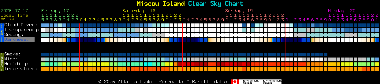 Current forecast for Miscou Island Clear Sky Chart
