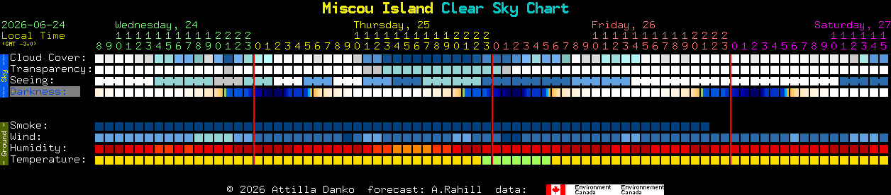 Current forecast for Miscou Island Clear Sky Chart