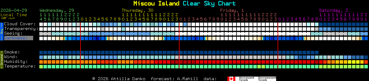 Current forecast for Miscou Island Clear Sky Chart