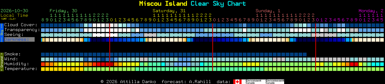 Current forecast for Miscou Island Clear Sky Chart