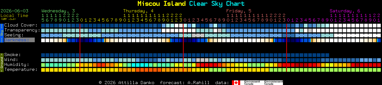 Current forecast for Miscou Island Clear Sky Chart