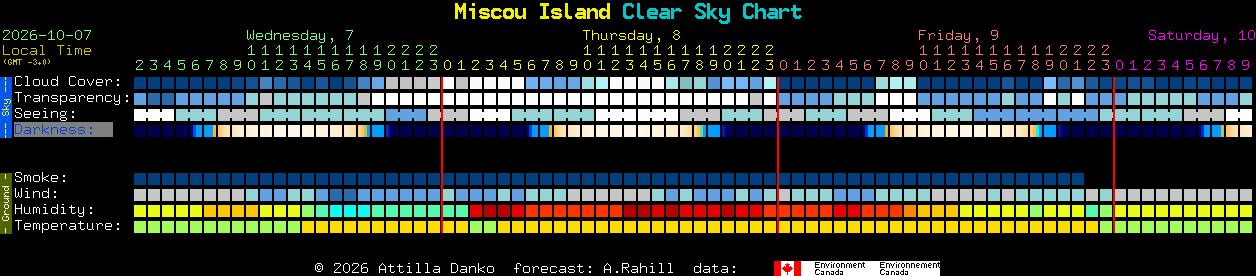 Current forecast for Miscou Island Clear Sky Chart