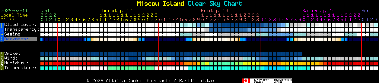 Current forecast for Miscou Island Clear Sky Chart
