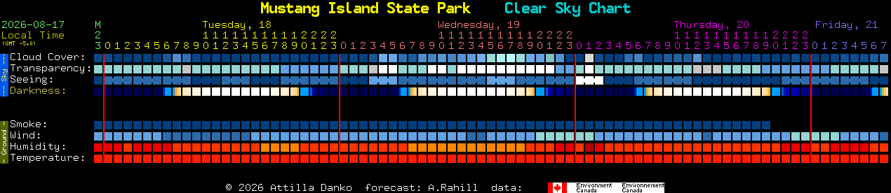 Current forecast for Mustang Island State Park Clear Sky Chart