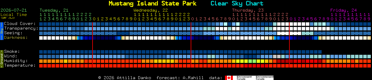 Current forecast for Mustang Island State Park Clear Sky Chart