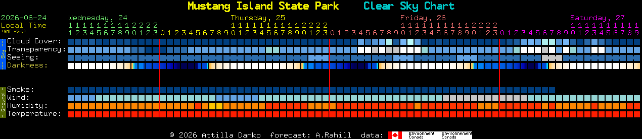 Current forecast for Mustang Island State Park Clear Sky Chart