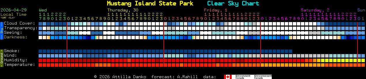Current forecast for Mustang Island State Park Clear Sky Chart