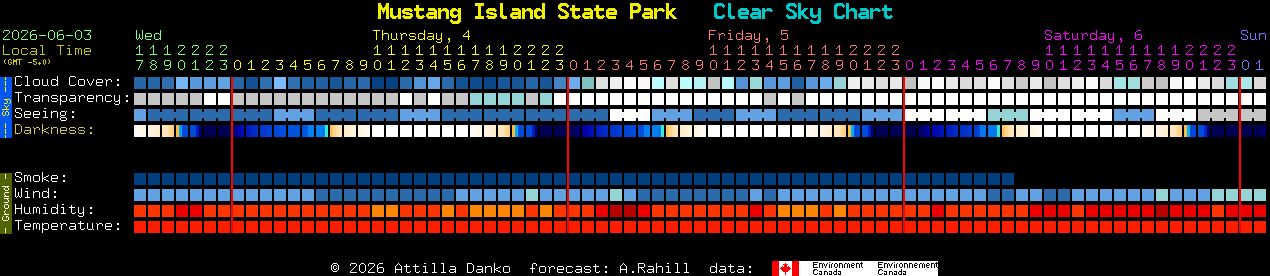 Current forecast for Mustang Island State Park Clear Sky Chart