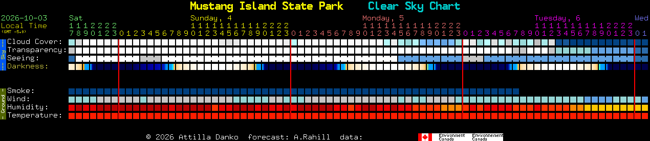 Current forecast for Mustang Island State Park Clear Sky Chart