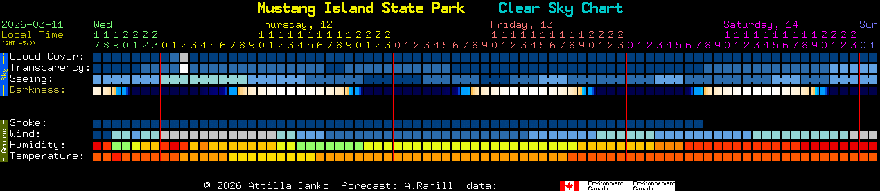 Current forecast for Mustang Island State Park Clear Sky Chart