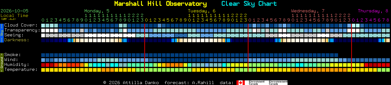 Current forecast for Marshall Hill Observatory Clear Sky Chart