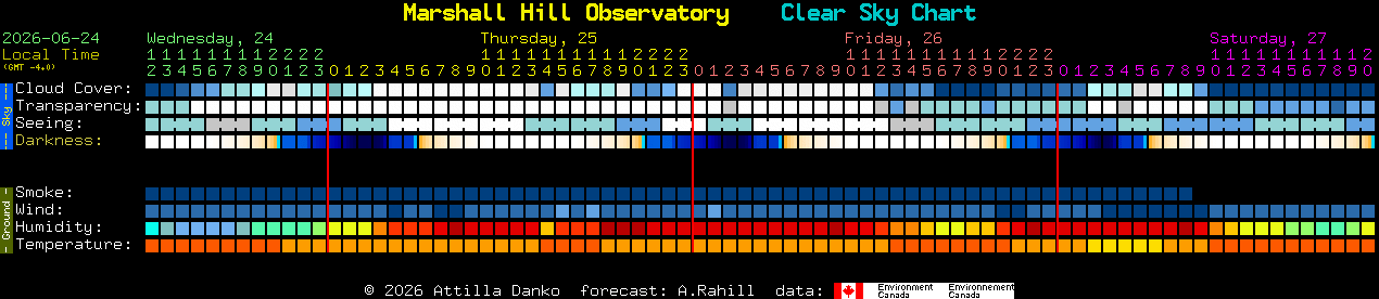 Current forecast for Marshall Hill Observatory Clear Sky Chart