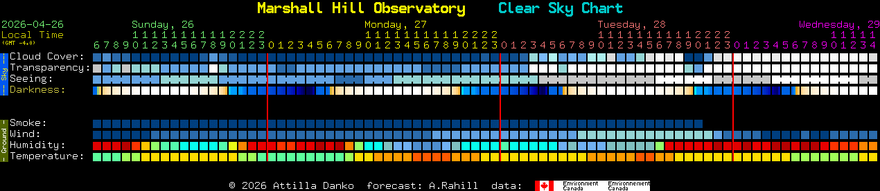 Current forecast for Marshall Hill Observatory Clear Sky Chart