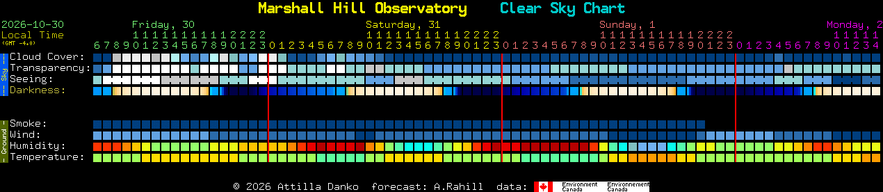 Current forecast for Marshall Hill Observatory Clear Sky Chart