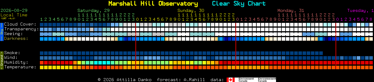 Current forecast for Marshall Hill Observatory Clear Sky Chart