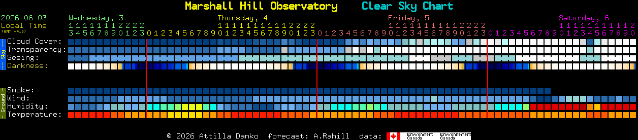 Current forecast for Marshall Hill Observatory Clear Sky Chart