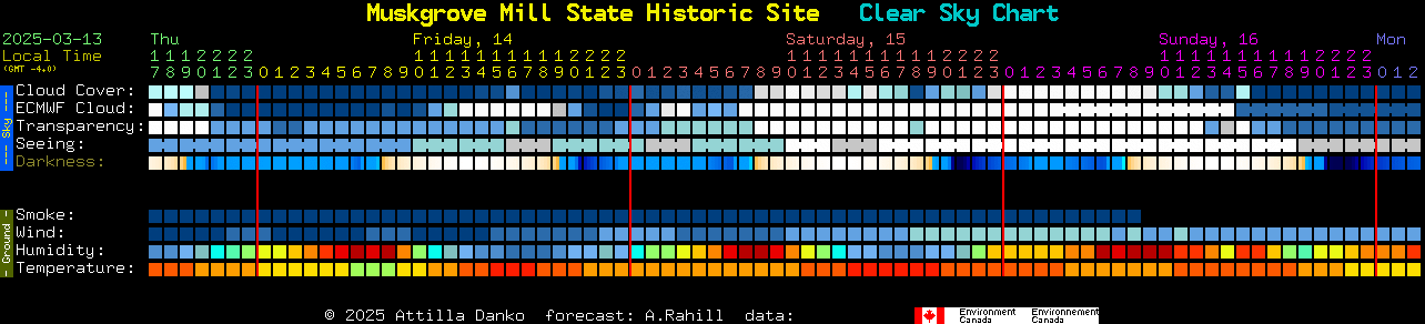 Current forecast for Muskgrove Mill State Historic Site Clear Sky Chart