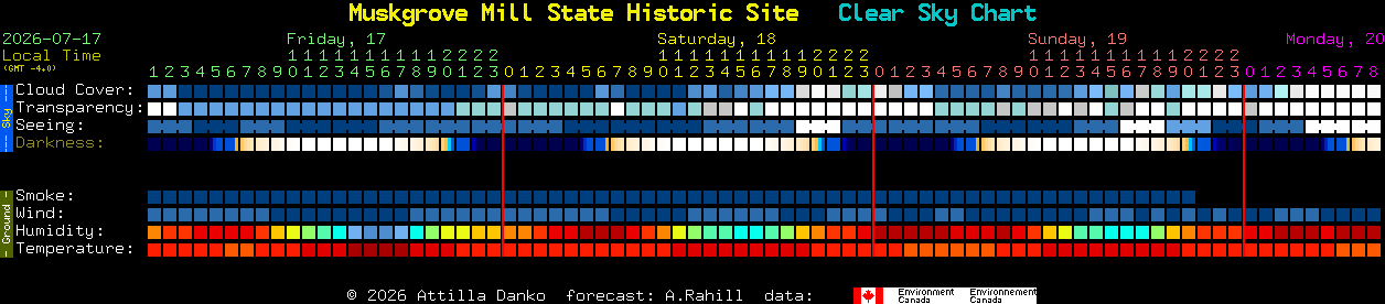 Current forecast for Muskgrove Mill State Historic Site Clear Sky Chart