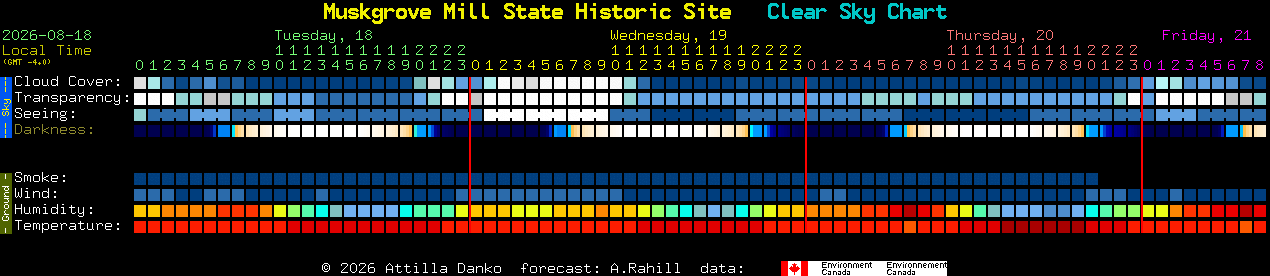 Current forecast for Muskgrove Mill State Historic Site Clear Sky Chart