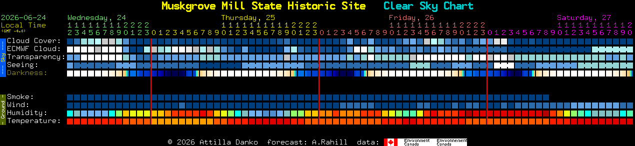 Current forecast for Muskgrove Mill State Historic Site Clear Sky Chart