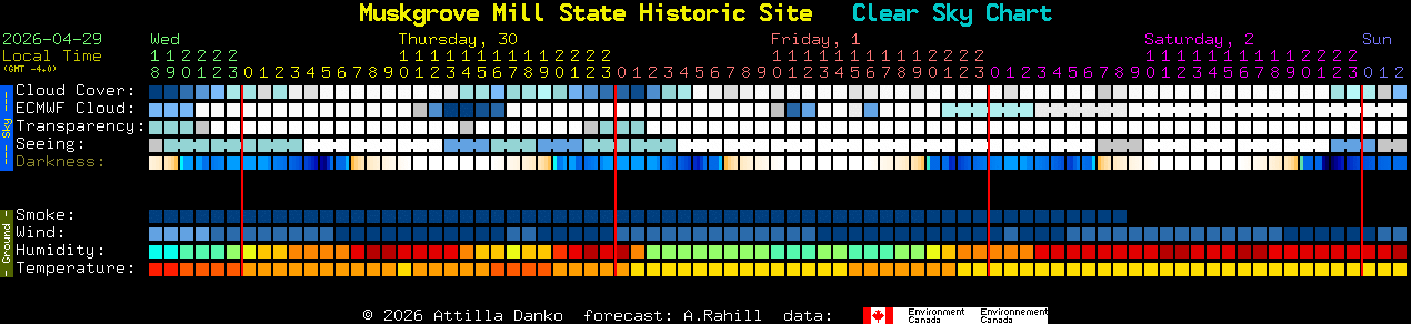 Current forecast for Muskgrove Mill State Historic Site Clear Sky Chart