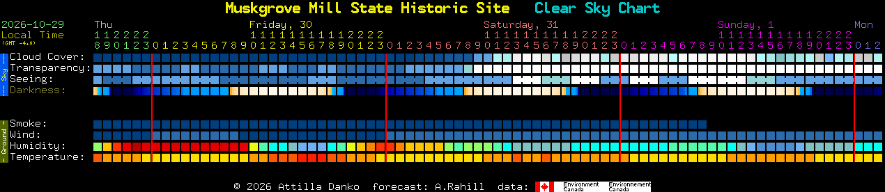 Current forecast for Muskgrove Mill State Historic Site Clear Sky Chart