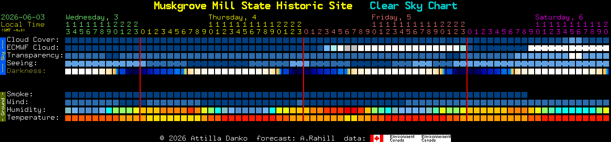 Current forecast for Muskgrove Mill State Historic Site Clear Sky Chart