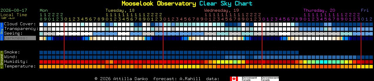 Current forecast for Mooselook Observatory Clear Sky Chart