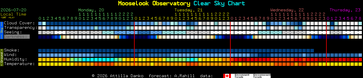 Current forecast for Mooselook Observatory Clear Sky Chart