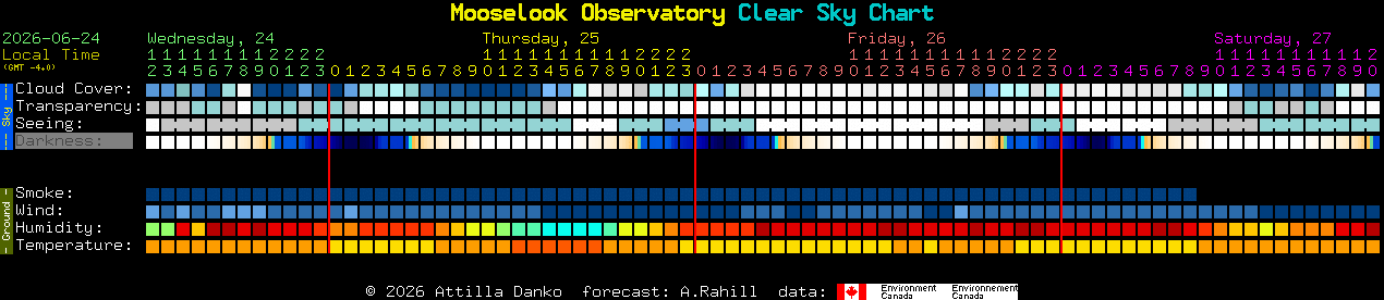 Current forecast for Mooselook Observatory Clear Sky Chart