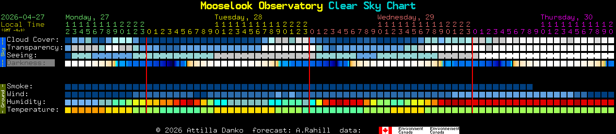 Current forecast for Mooselook Observatory Clear Sky Chart