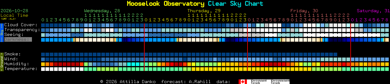 Current forecast for Mooselook Observatory Clear Sky Chart