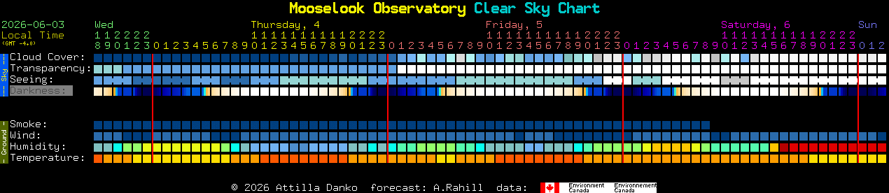 Current forecast for Mooselook Observatory Clear Sky Chart