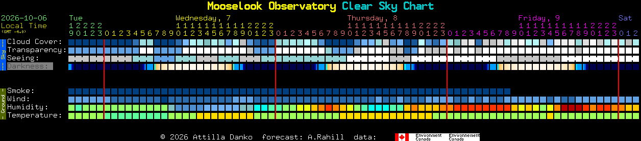 Current forecast for Mooselook Observatory Clear Sky Chart