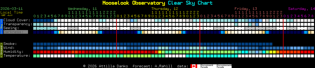 Current forecast for Mooselook Observatory Clear Sky Chart