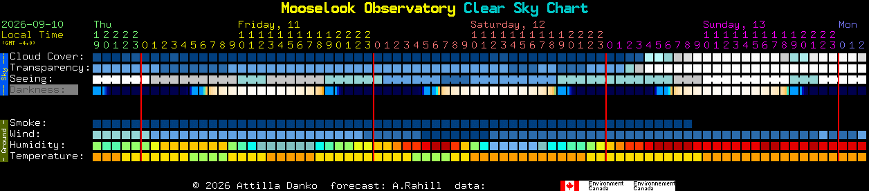 Current forecast for Mooselook Observatory Clear Sky Chart