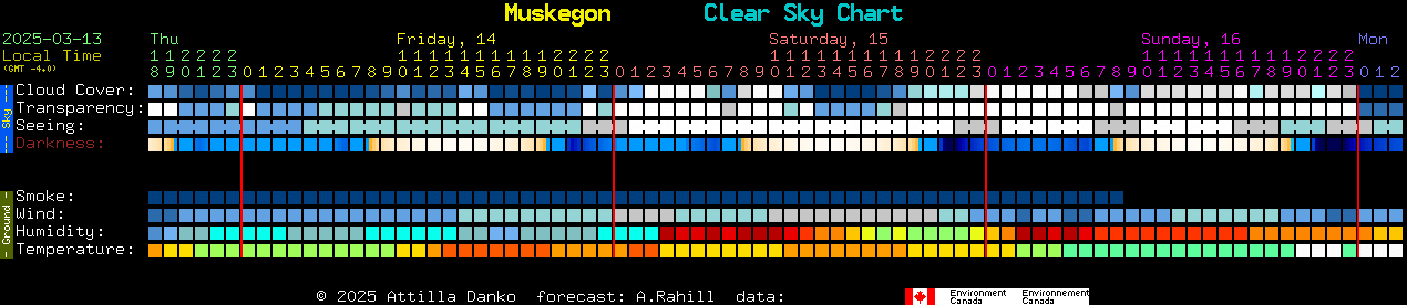 Current forecast for Muskegon Clear Sky Chart