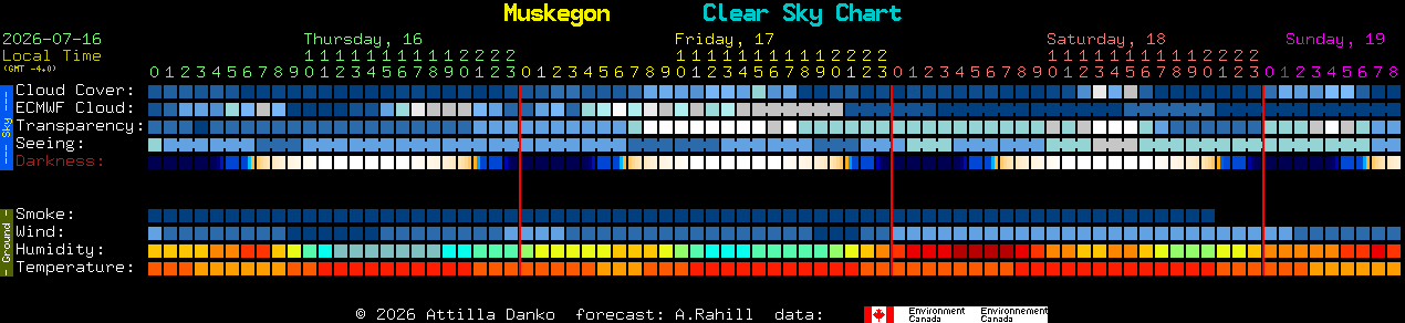 Current forecast for Muskegon Clear Sky Chart