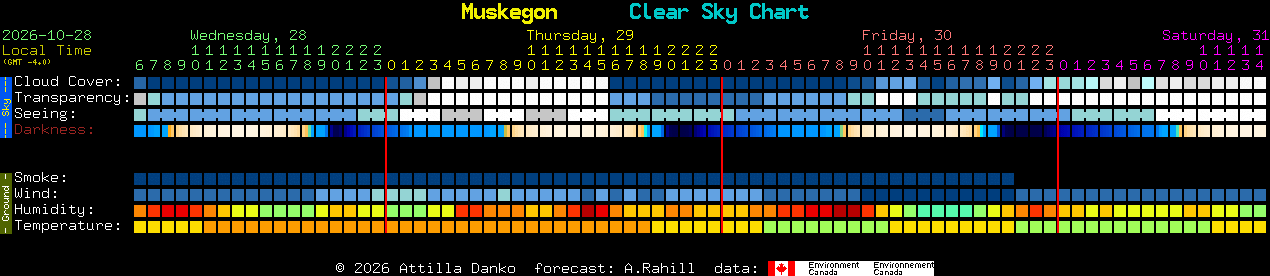 Current forecast for Muskegon Clear Sky Chart