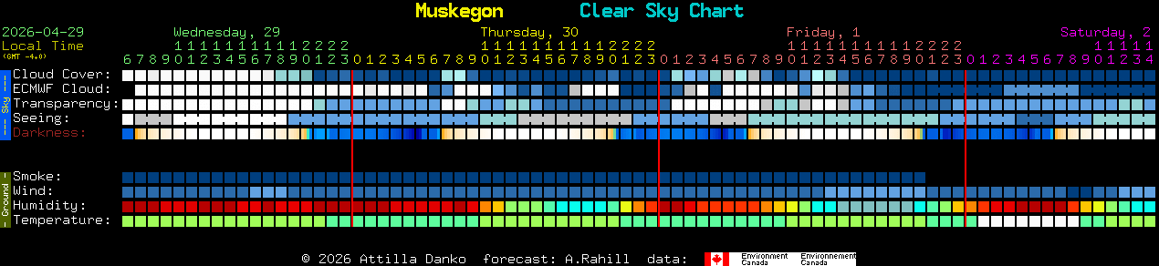 Current forecast for Muskegon Clear Sky Chart